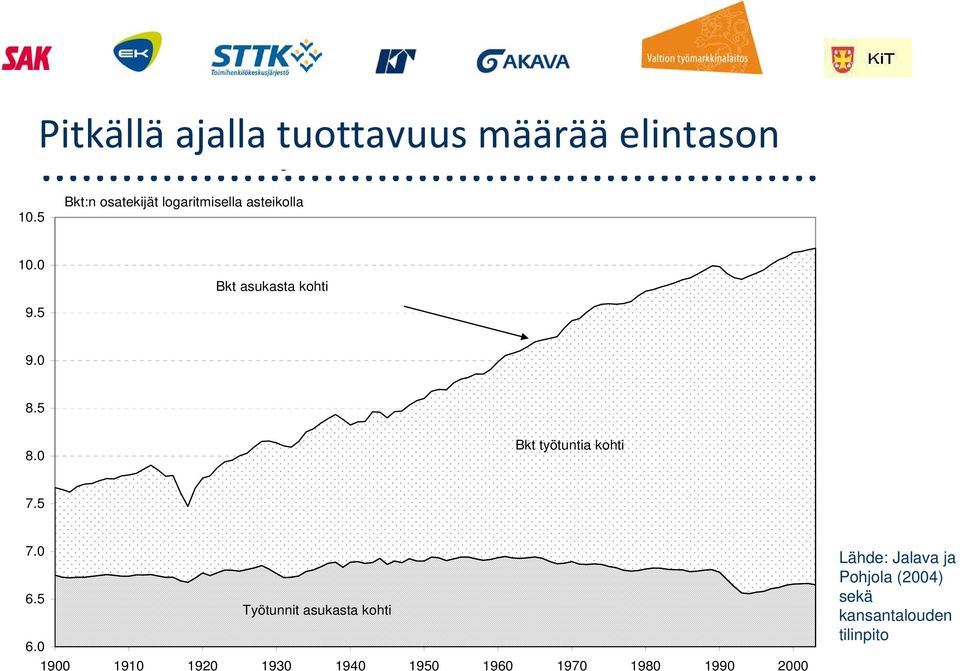 0 Bkt työtuntia kohti 7.5 7.0 6.5 Työtunnit asukasta kohti 6.