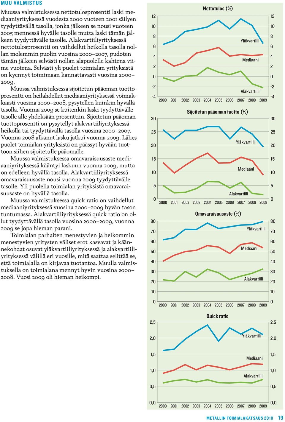 yrityksessä nettotulosprosentti on vaihdellut heikolla tasolla nollan molemmin puolin vuosina 7, pudoten tämän jälkeen selvästi nollan alapuolelle kahtena viime vuotena.