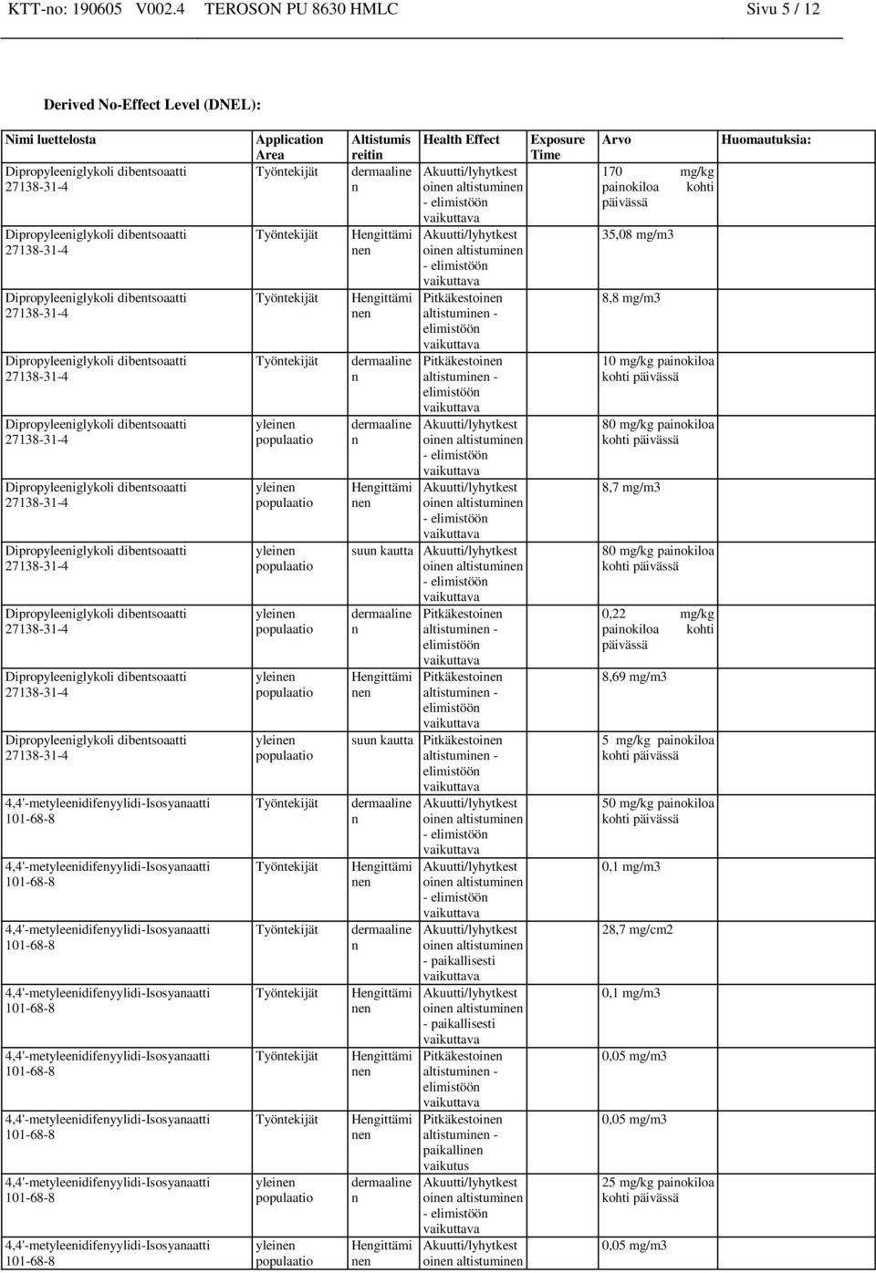 elimistöön Pitkäkestoi altistumi - elimistöön suun kautta dermaaline n Pitkäkestoi altistumi - elimistöön Pitkäkestoi altistumi - elimistöön suun kautta Pitkäkestoi altistumi - elimistöön dermaaline