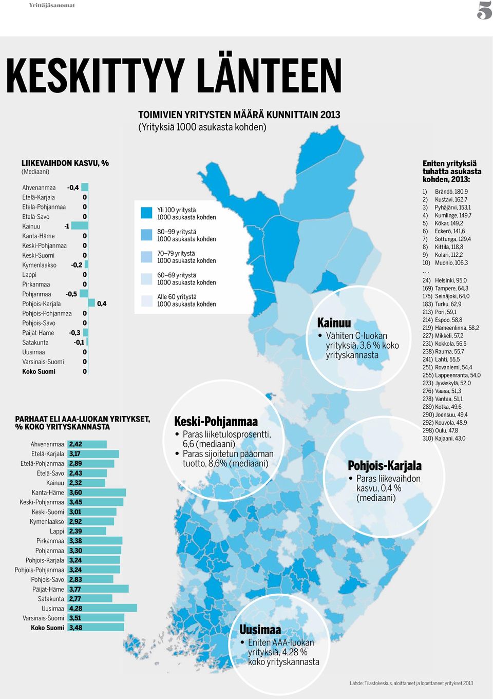 Satakunta -0,1 Uusimaa 0 Varsinais-Suomi 0 Koko Suomi 0 PARHAAT ELI AAA-LUOKAN YRITYKSET, % KOKO YRITYSKANNASTA Ahvenanmaa 2,42 Etelä-Karjala 3,17 Etelä-Pohjanmaa 2,89 Etelä-Savo 2,43 Kainuu 2,32