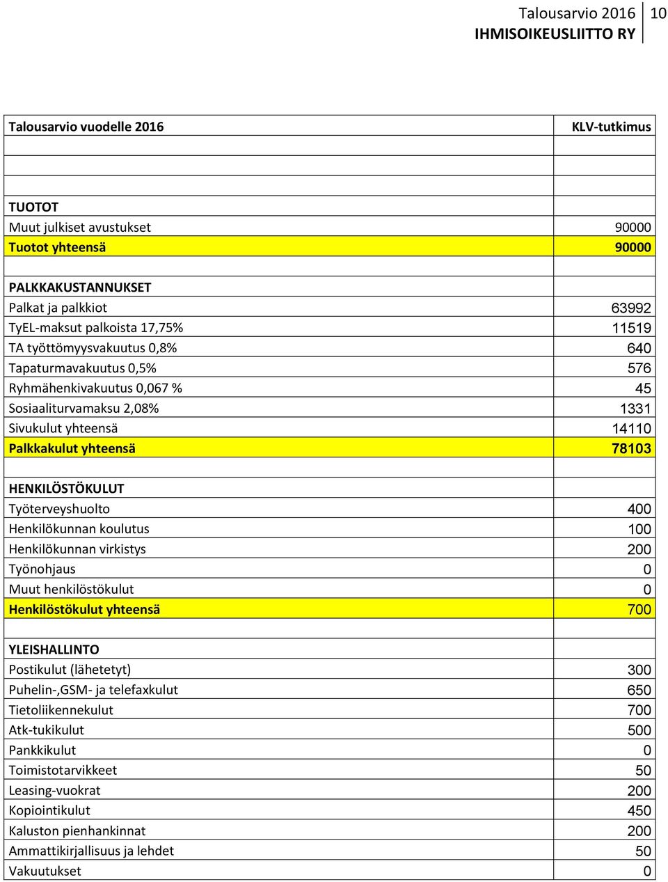 Työterveyshuolto 400 Henkilökunnan koulutus 100 Henkilökunnan virkistys 200 Työnohjaus 0 Muut henkilöstökulut 0 Henkilöstökulut yhteensä 700 YLEISHALLINTO Postikulut (lähetetyt) 300