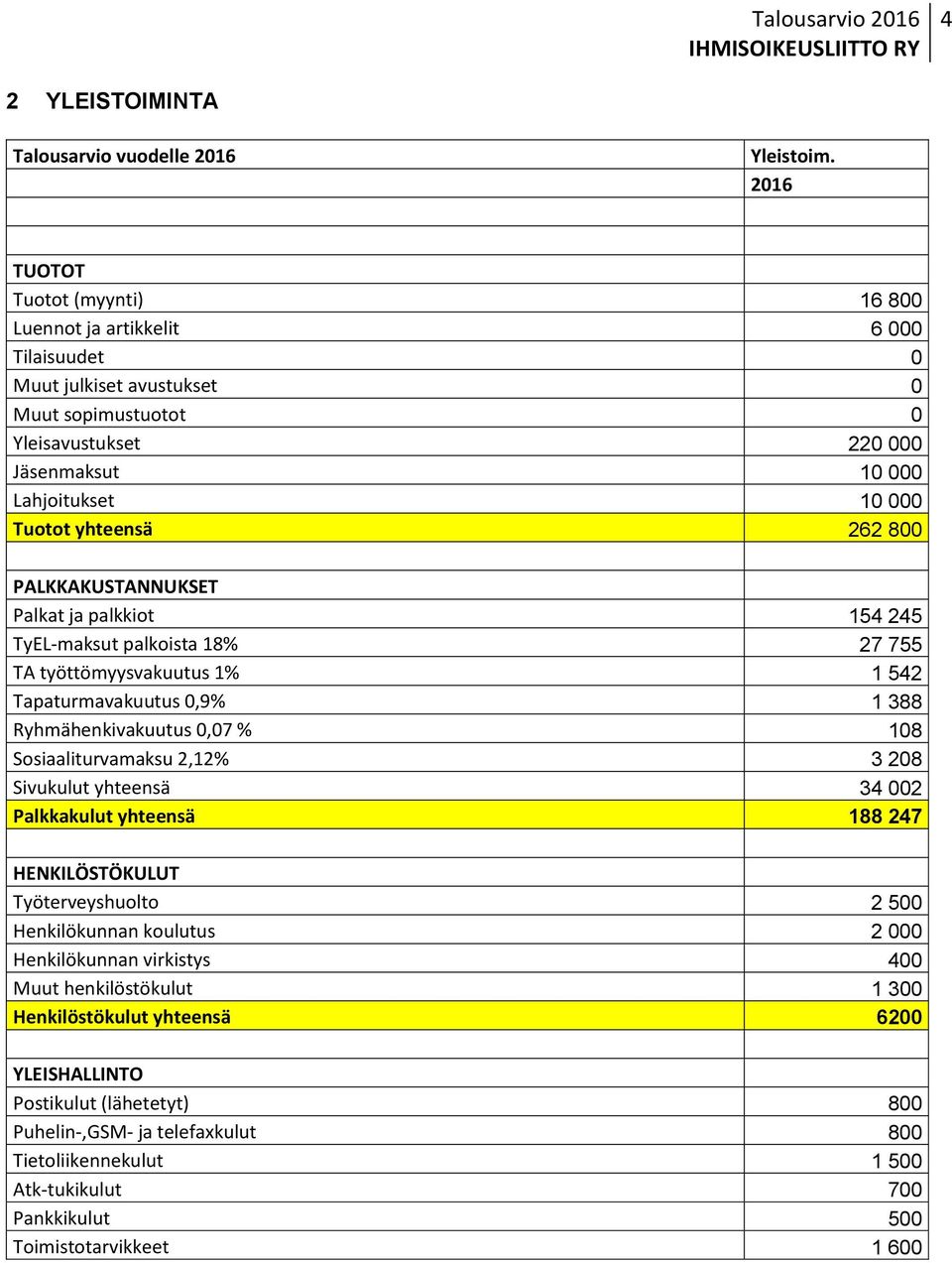 yhteensä 262 800 PALKKAKUSTANNUKSET Palkat ja palkkiot 154 245 TyEL-maksut palkoista 18% 27 755 TA työttömyysvakuutus 1% 1 542 Tapaturmavakuutus 0,9% 1 388 Ryhmähenkivakuutus 0,07 % 108