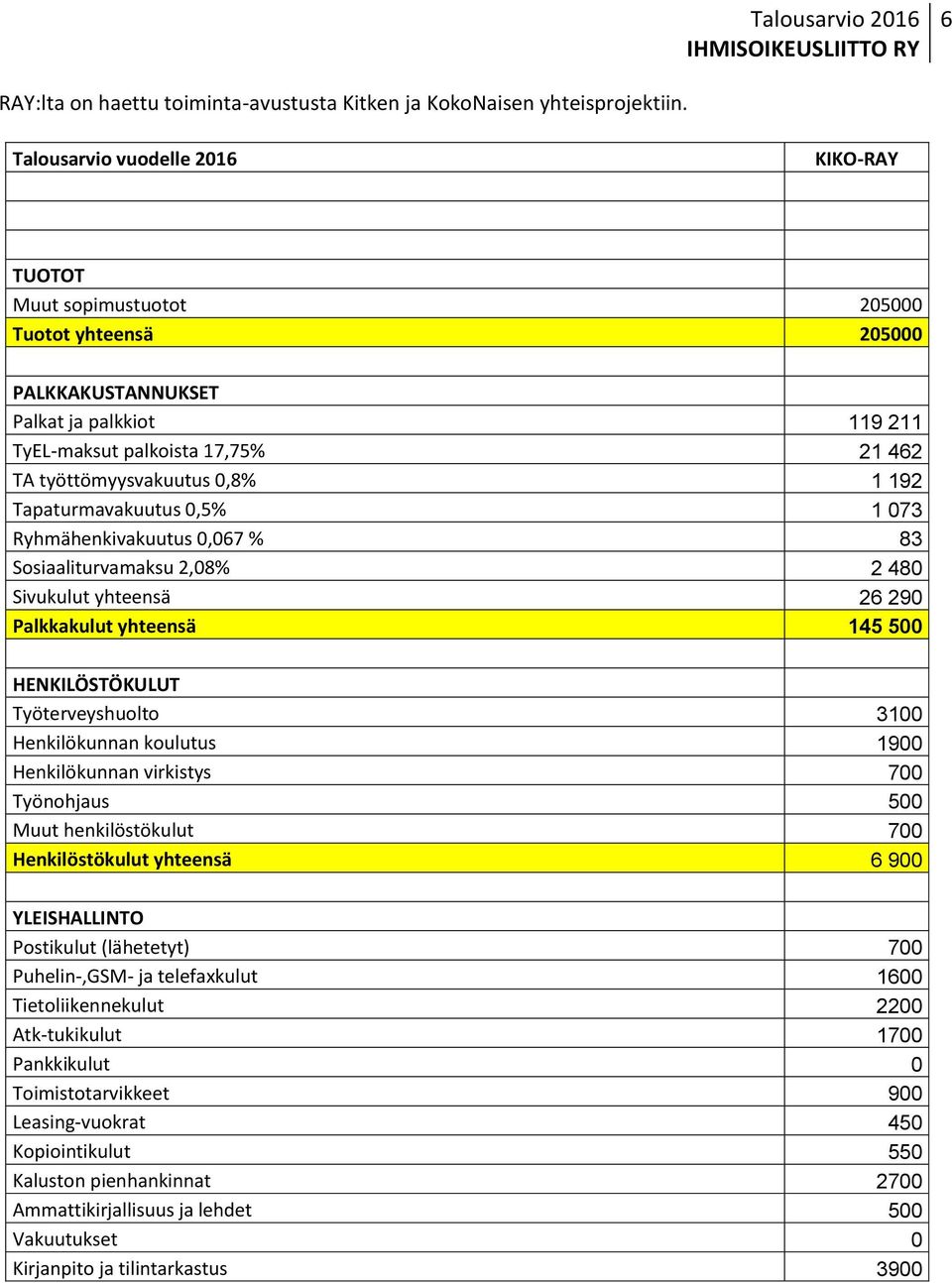 1 192 Tapaturmavakuutus 0,5% 1 073 Ryhmähenkivakuutus 0,067 % 83 Sosiaaliturvamaksu 2,08% 2 480 Sivukulut yhteensä 26 290 Palkkakulut yhteensä 145 500 HENKILÖSTÖKULUT Työterveyshuolto 3100