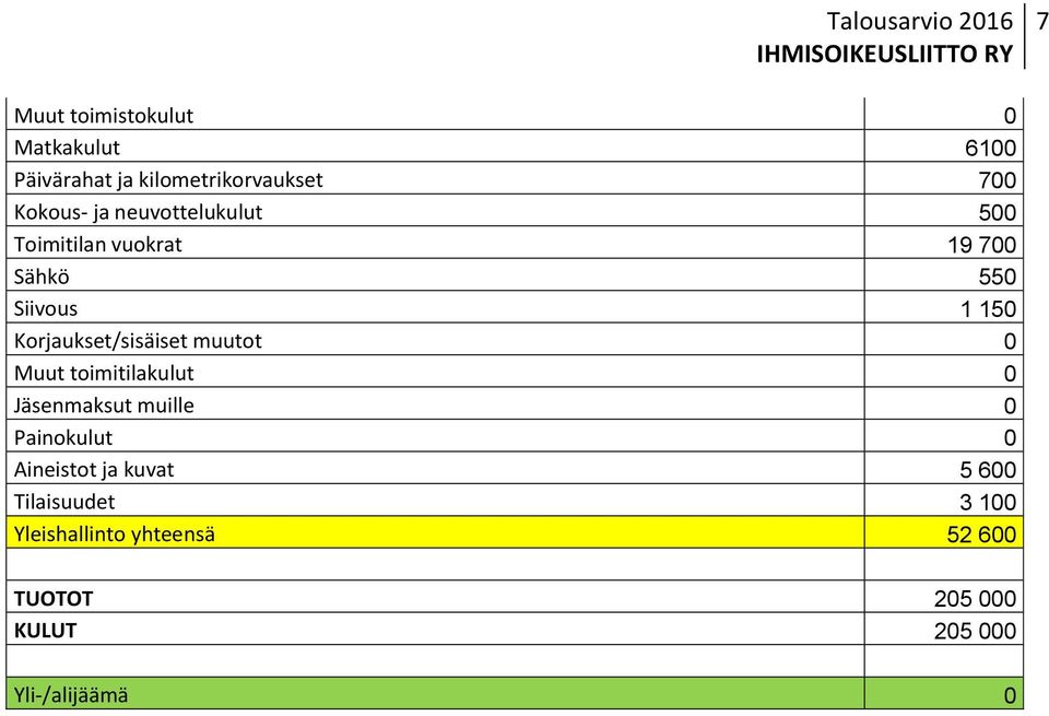 muutot 0 Muut toimitilakulut 0 Jäsenmaksut muille 0 Painokulut 0 Aineistot ja kuvat 5 600