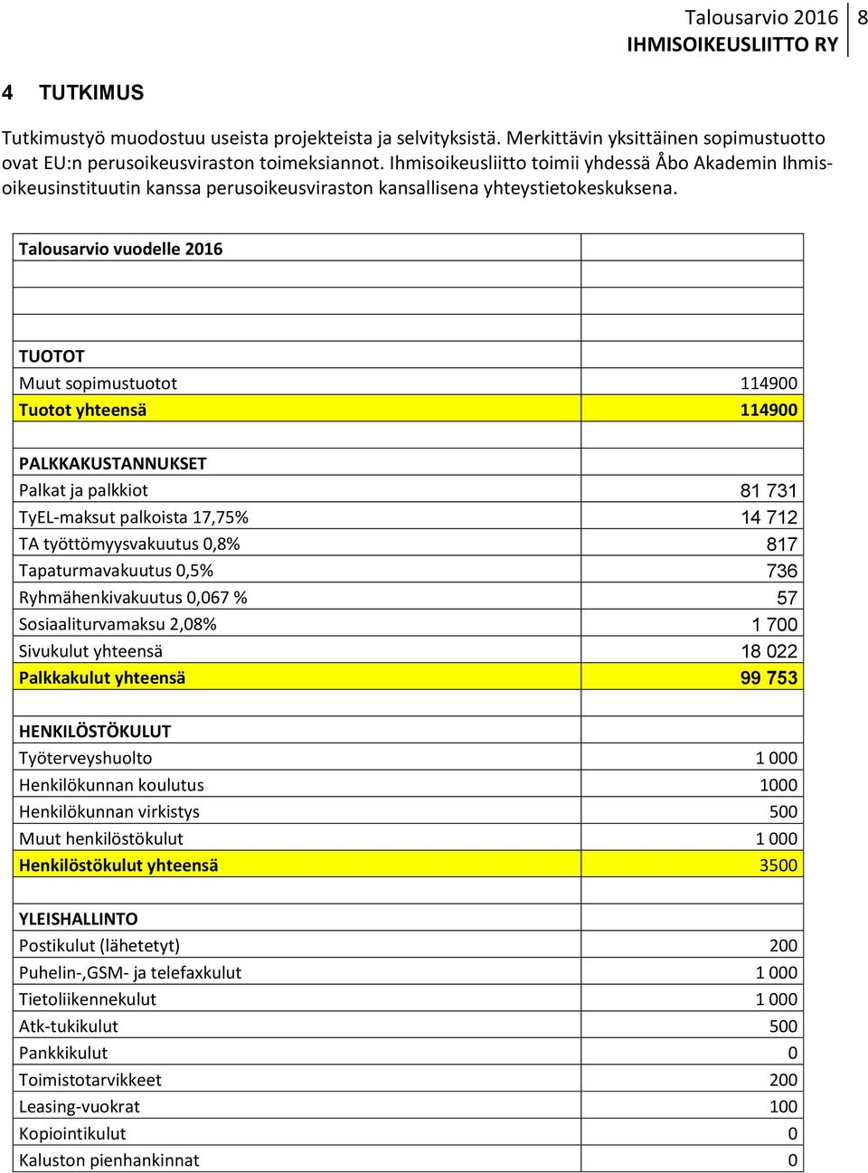 Talousarvio vuodelle 2016 TUOTOT Muut sopimustuotot 114900 Tuotot yhteensä 114900 PALKKAKUSTANNUKSET Palkat ja palkkiot 81 731 TyEL-maksut palkoista 17,75% 14 712 TA työttömyysvakuutus 0,8% 817