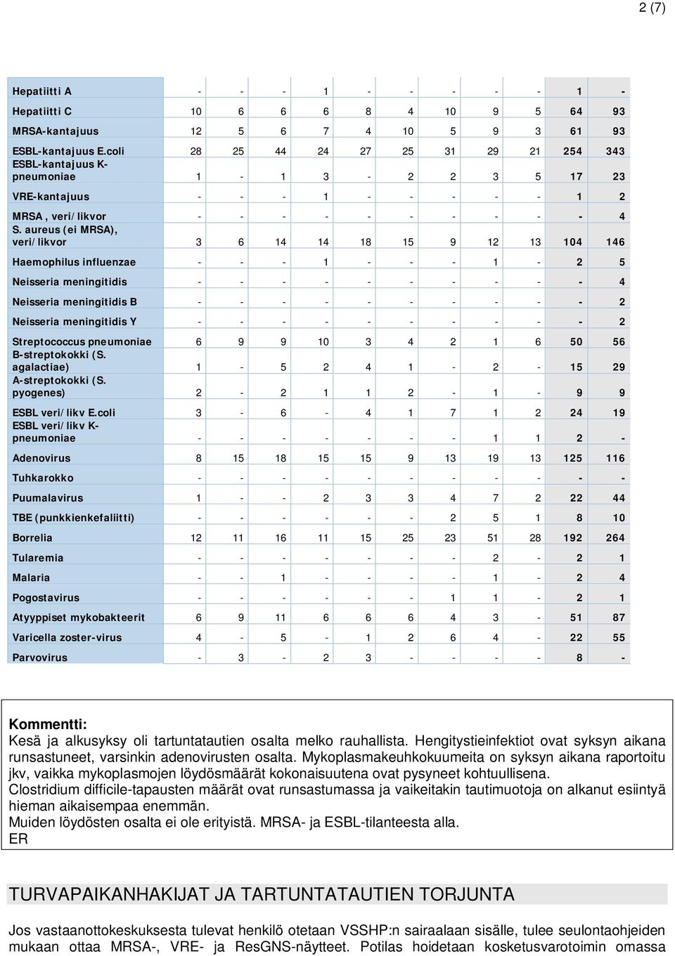 aureus (ei MRSA), veri/likvor 3 6 14 14 18 15 9 12 13 104 146 Haemophilus influenzae - - - 1 - - - 1-2 5 Neisseria meningitidis - - - - - - - - - - 4 Neisseria meningitidis B - - - - - - - - - - 2