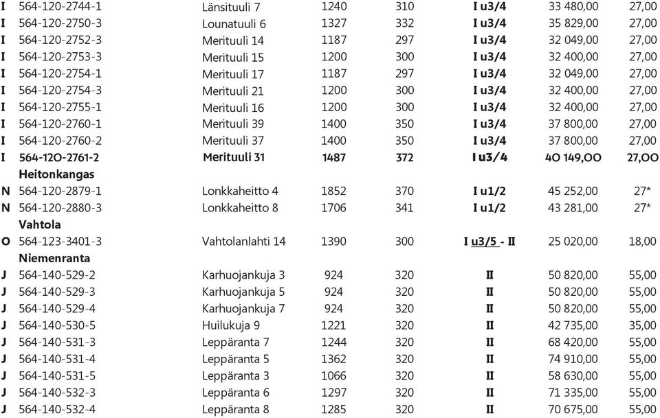 u3/4 40 149,00 27,00 Heitonkangas N I u1/2 N I u1/2 Vahtola O