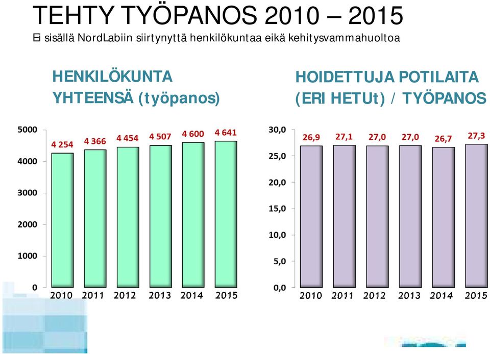 YHTEENSÄ (työpanos) HOIDETTUJA POTILAITA (ERI HETUt) /