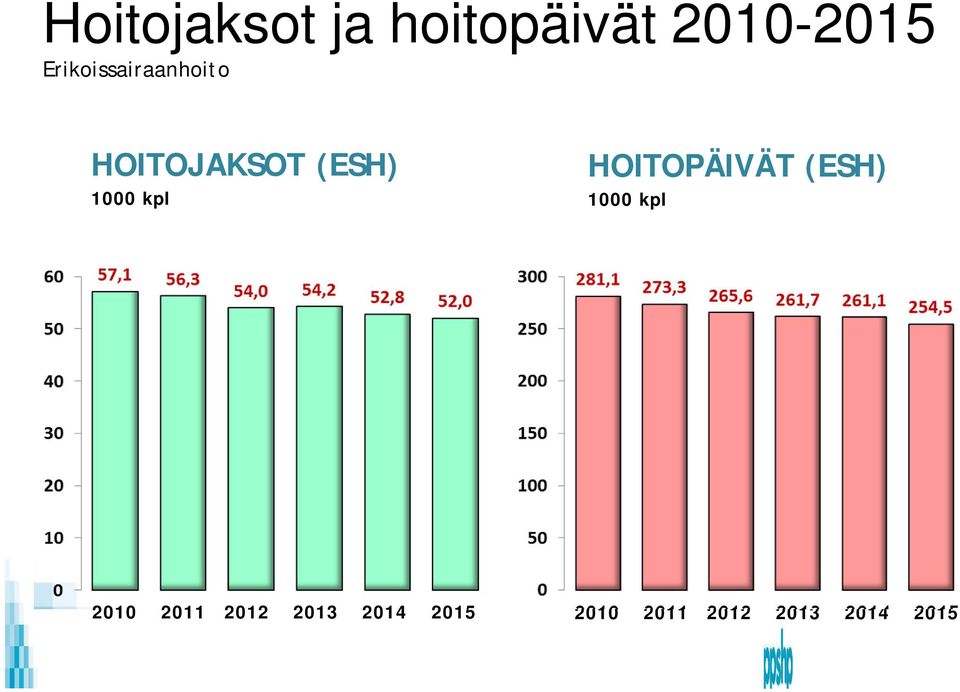 kpl HOITOPÄIVÄT (ESH) 1000 kpl 2010 2011