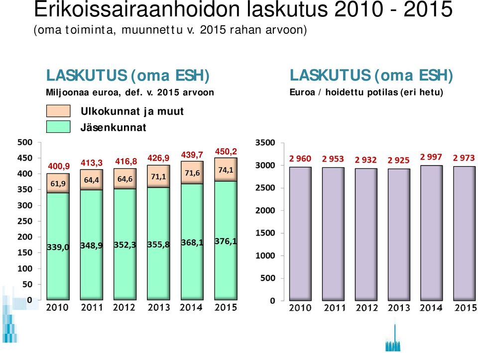 2015 arvoon LASKUTUS (oma ESH) Euroa / hoidettu potilas (eri hetu) Ulkokunnat ja