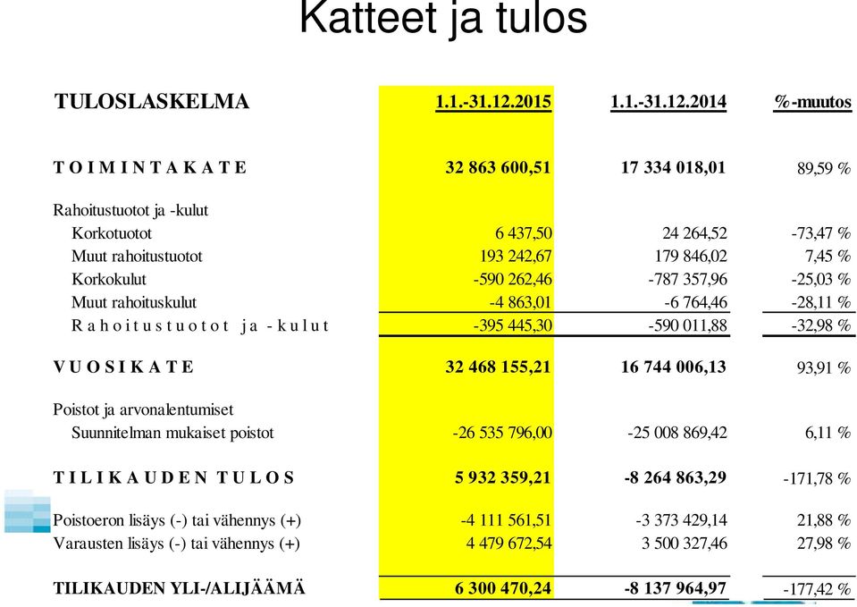 2014 %-muutos T O I M I N T A K A T E 32 863 600,51 17 334 018,01 89,59 % Rahoitustuotot ja -kulut Korkotuotot 6 437,50 24 264,52-73,47 % Muut rahoitustuotot 193 242,67 179 846,02 7,45 % Korkokulut