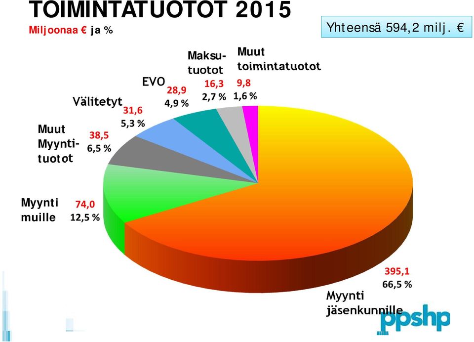 Maksutuotot Muut toimintatuotot