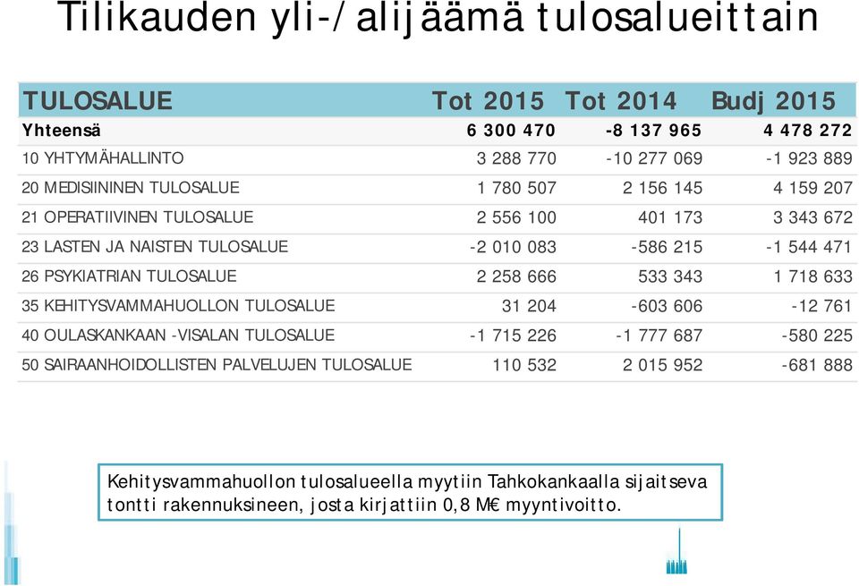 PSYKIATRIAN TULOSALUE 2 258 666 533 343 1 718 633 35 KEHITYSVAMMAHUOLLON TULOSALUE 31 204-603 606-12 761 40 OULASKANKAAN -VISALAN TULOSALUE -1 715 226-1 777 687-580 225 50