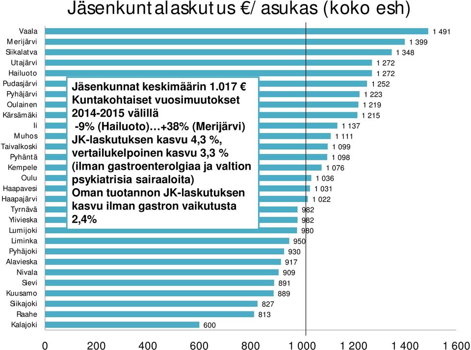 017 Kuntakohtaiset vuosimuutokset 2014-2015 välillä -9% (Hailuoto) +38% (Merijärvi) JK-laskutuksen kasvu 4,3 %, vertailukelpoinen kasvu 3,3 % (ilman gastroenterolgiaa ja valtion psykiatrisia