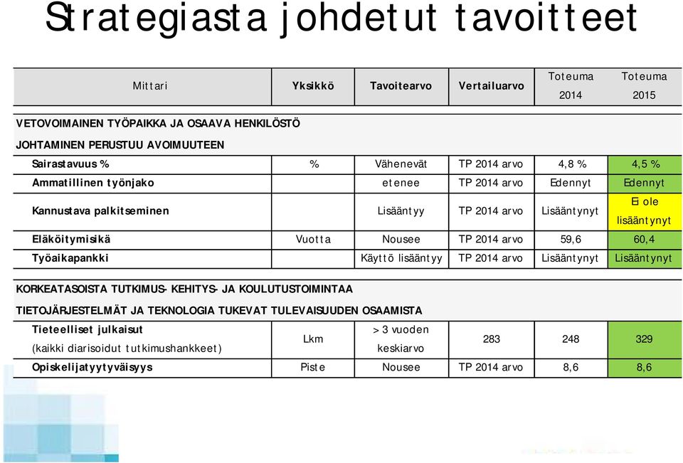 Eläköitymisikä Vuotta Nousee TP 2014 arvo 59,6 60,4 Työaikapankki Käyttö lisääntyy TP 2014 arvo Lisääntynyt Lisääntynyt KORKEATASOISTA TUTKIMUS- KEHITYS- JA KOULUTUSTOIMINTAA