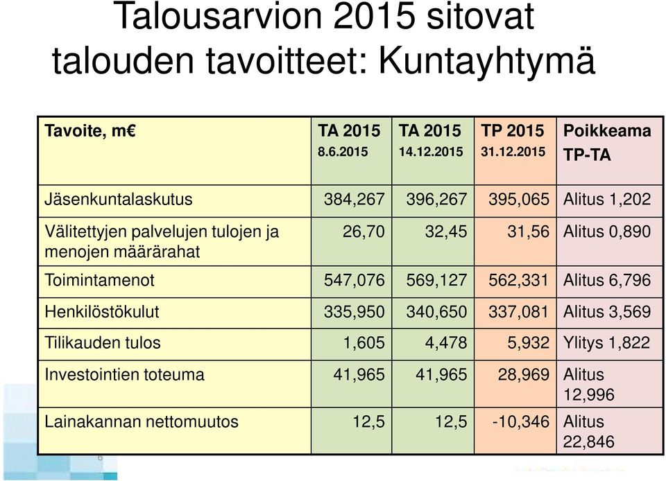 2015 Poikkeama TP-TA Jäsenkuntalaskutus 384,267 396,267 395,065 Alitus 1,202 Välitettyjen palvelujen tulojen ja menojen määrärahat 6