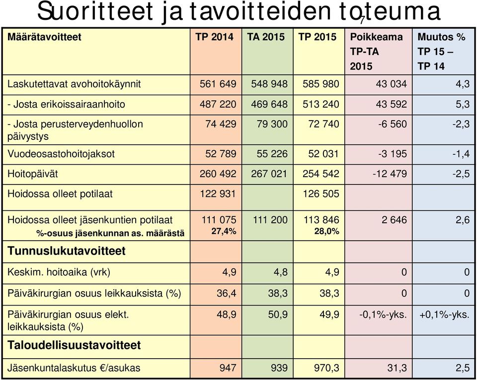 267 021 254 542-12 479-2,5 Hoidossa olleet potilaat 122 931 126 505 Hoidossa olleet jäsenkuntien potilaat %-osuus jäsenkunnan as.