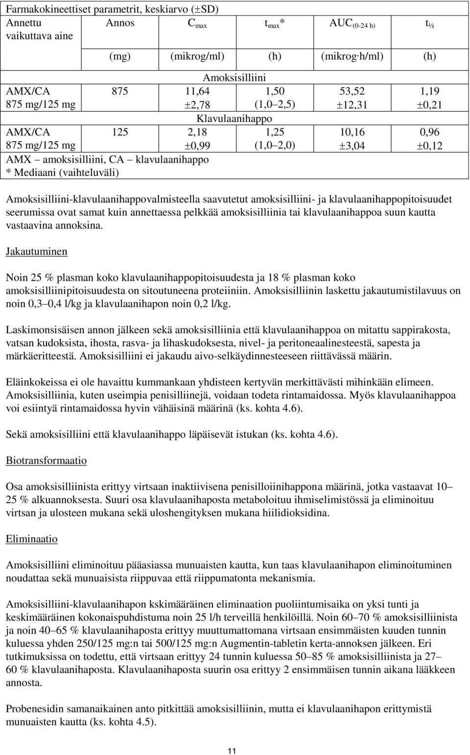 Amoksisilliini-klavulaanihappovalmisteella saavutetut amoksisilliini- ja klavulaanihappopitoisuudet seerumissa ovat samat kuin annettaessa pelkkää amoksisilliinia tai klavulaanihappoa suun kautta