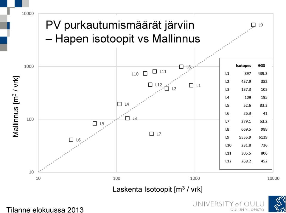 isotoopit vs Mallinnus Laskenta