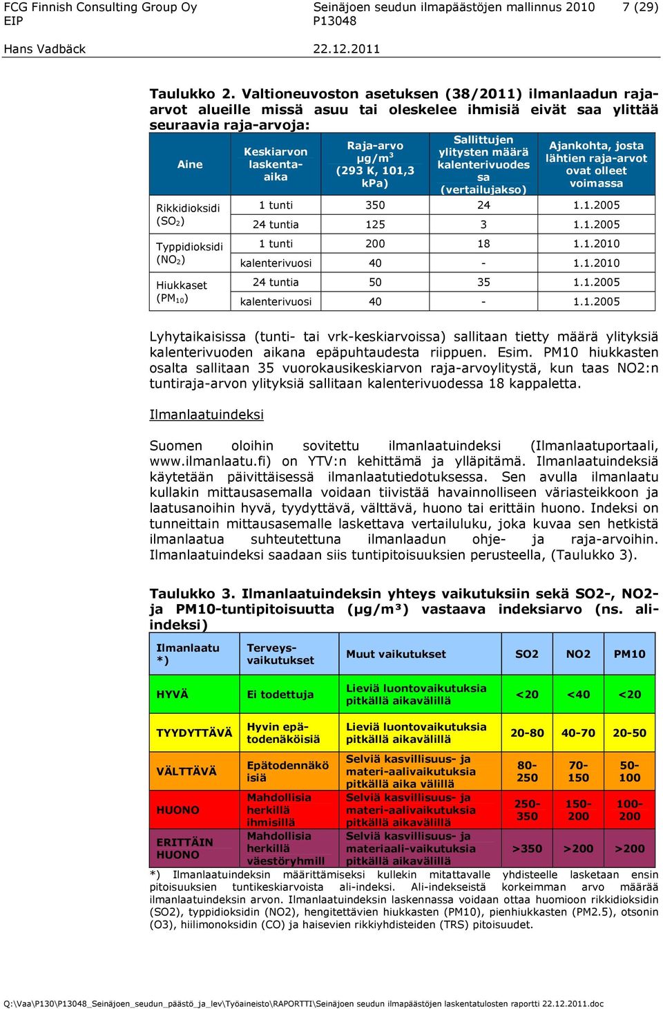 101,3 kpa) Sallittujen ylitysten määrä kalenterivuodes sa (vertailujakso) Ajankohta, josta lähtien raja-arvot ovat olleet voimassa Rikkidioksidi 1 tunti 350 24 1.1.2005 (SO 2 ) 24 tuntia 125 3 1.1.2005 Typpidioksidi 1 tunti 200 18 1.