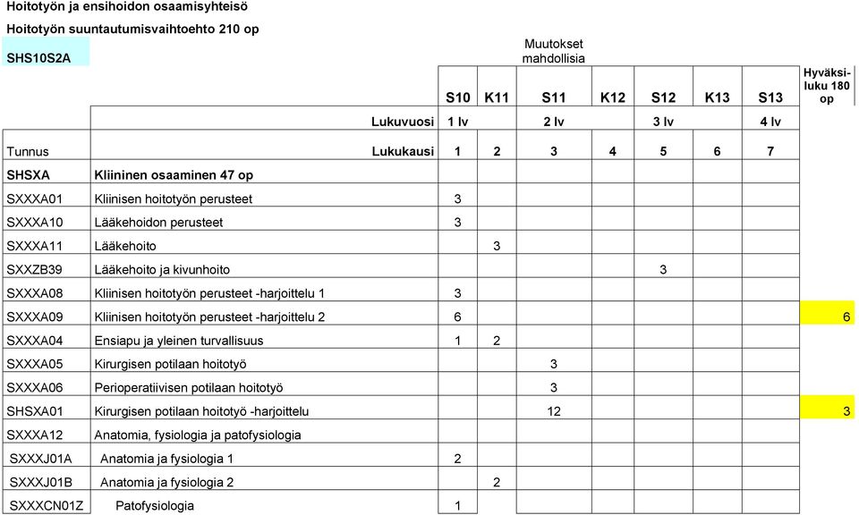 Kliinisen hoitotyön perusteet -harjoittelu 1 3 SXXXA09 Kliinisen hoitotyön perusteet -harjoittelu 2 6 6 SXXXA04 Ensiapu ja yleinen turvallisuus 1 2 SXXXA05 Kirurgisen potilaan hoitotyö 3 SXXXA06