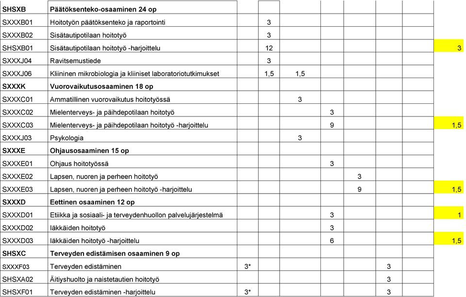 päihdepotilaan hoitotyö 3 SXXXC03 Mielenterveys- ja päihdepotilaan hoitotyö -harjoittelu 9 1,5 SXXXJ03 Psykologia 3 SXXXE Ohjausosaaminen 15 op SXXXE01 Ohjaus hoitotyössä 3 SXXXE02 Lapsen, nuoren ja