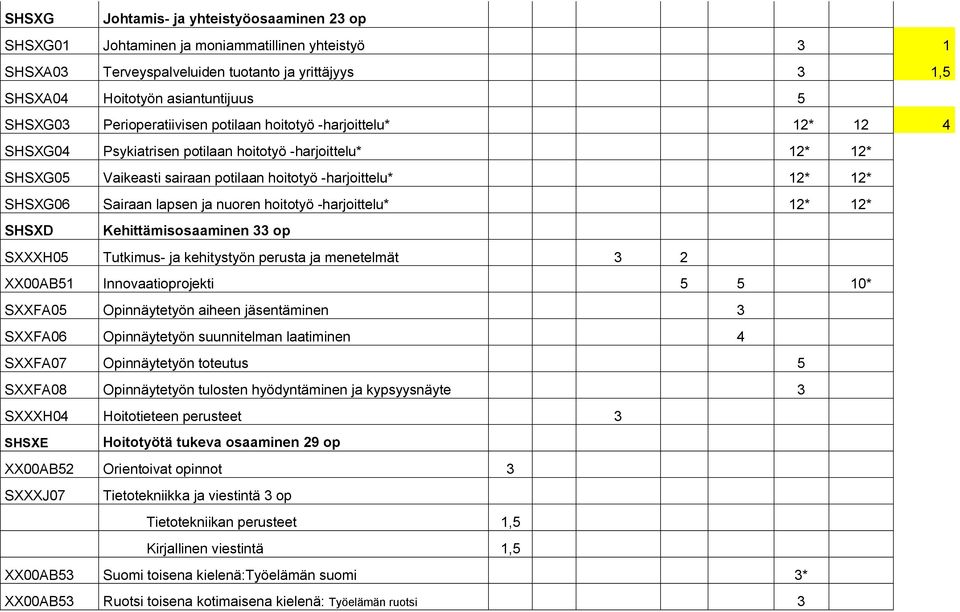 Sairaan lapsen ja nuoren hoitotyö -harjoittelu* 12* 12* SHSXD Kehittämisosaaminen 33 op SXXXH05 Tutkimus- ja kehitystyön perusta ja menetelmät 3 2 XX00AB51 Innovaatioprojekti 5 5 10* SXXFA05