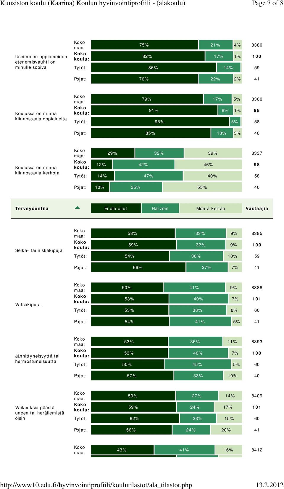 Harvoin Monta kertaa Vastaajia Selkä- tai niskakipuja 58% 33% 9% 8385 59% 32% 9% 100 Tytöt: 54% 36% 10% 59 Pojat: 66% 27% 7% 41 Vatsakipuja 50% 41% 9% 8388 53% 40% 7% 101 Tytöt: 53% 38% 8% 60 Pojat: