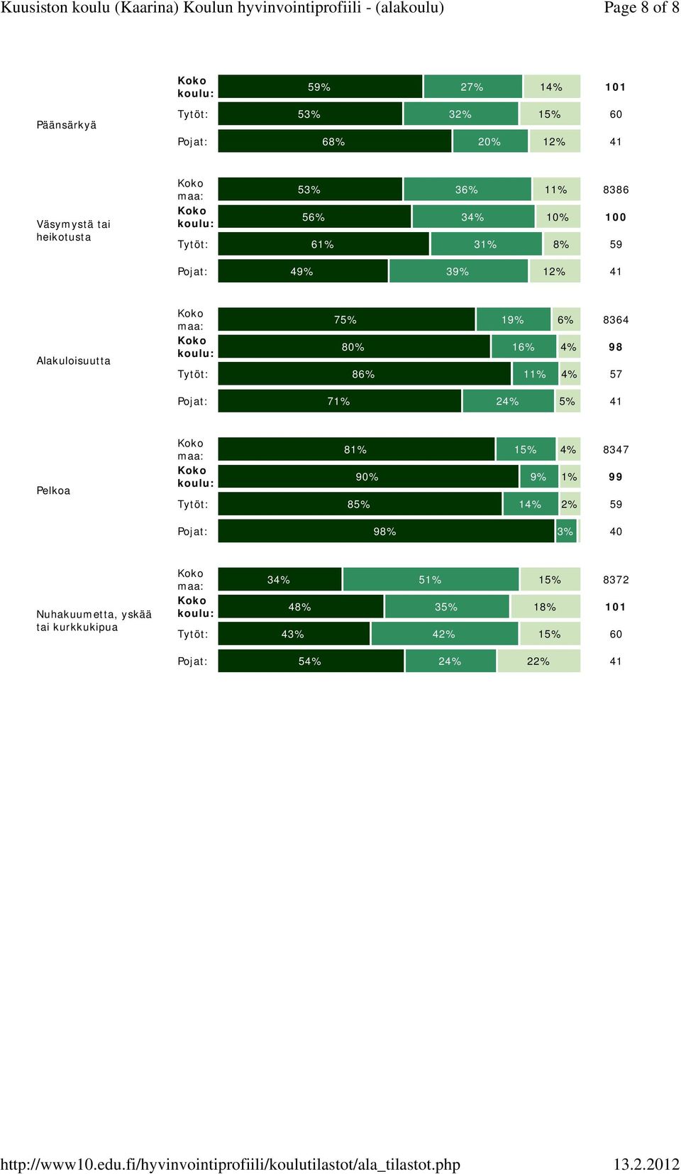 98 Tytöt: 86% 11% 4% 57 Pojat: 71% 24% 5% 41 Pelkoa 81% 15% 4% 8347 90% 9% 1% 99 Tytöt: 85% 14% 2% 59 Pojat: 98%