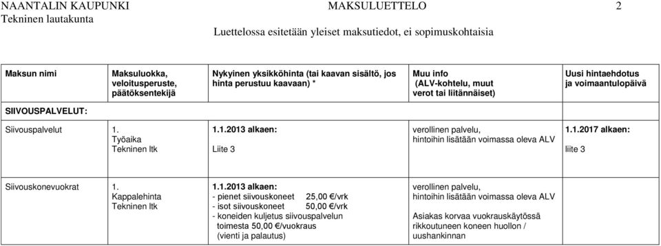 voimaantulopäivä SIIVOUSPALVELUT: Siivouspalvelut Työaika 2013 Liite 3 2017 liite 3 Siivouskonevuokrat Kappalehinta 2013 - pienet siivouskoneet 25,00 /vrk - isot