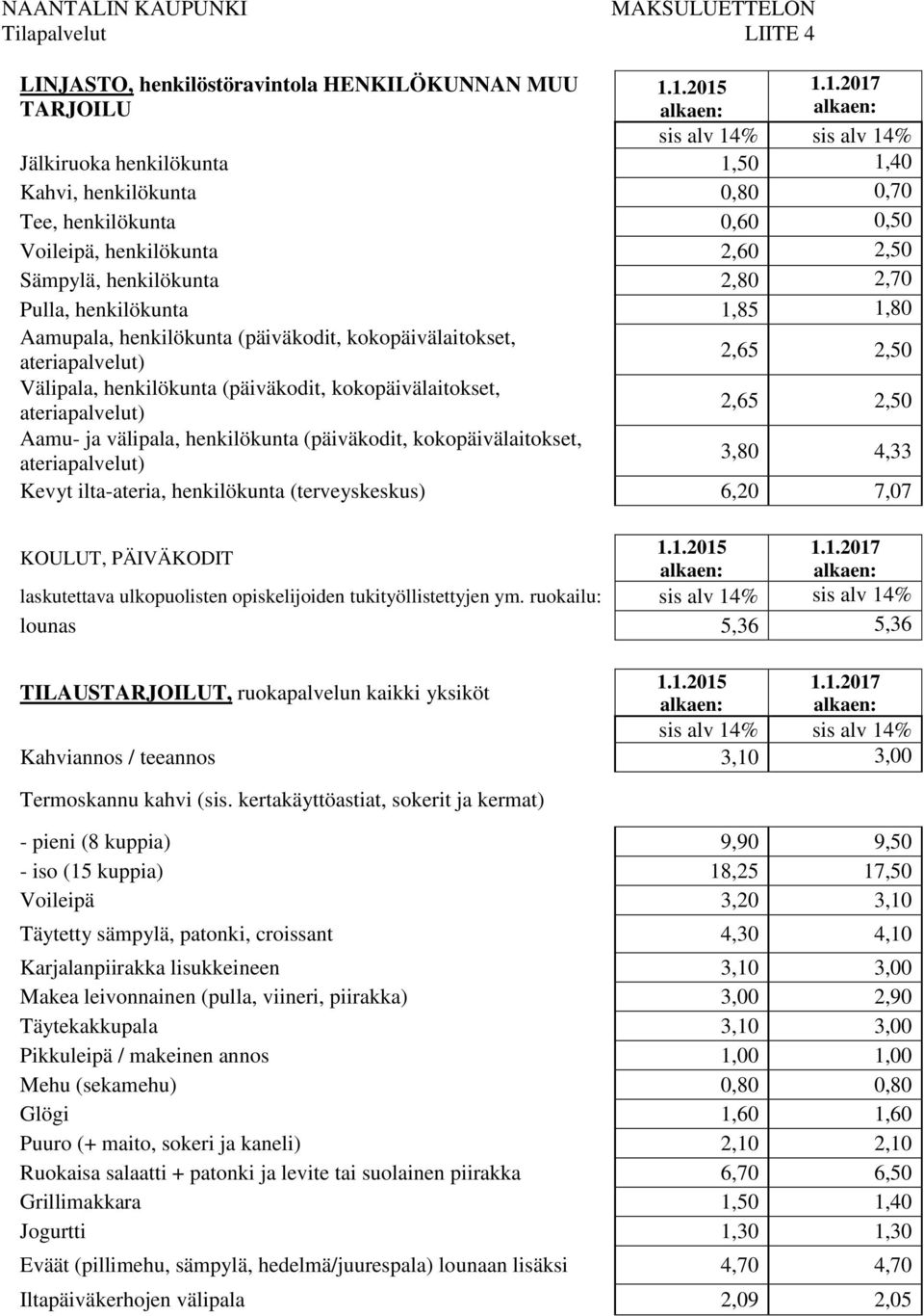 (päiväkodit, kokopäivälaitokset, 2,65 2,50 Aamu- ja välipala, henkilökunta (päiväkodit, kokopäivälaitokset, 3,80 4,33 Kevyt ilta-ateria, henkilökunta (terveyskeskus) 6,20 7,07 KOULUT, PÄIVÄKODIT 2015