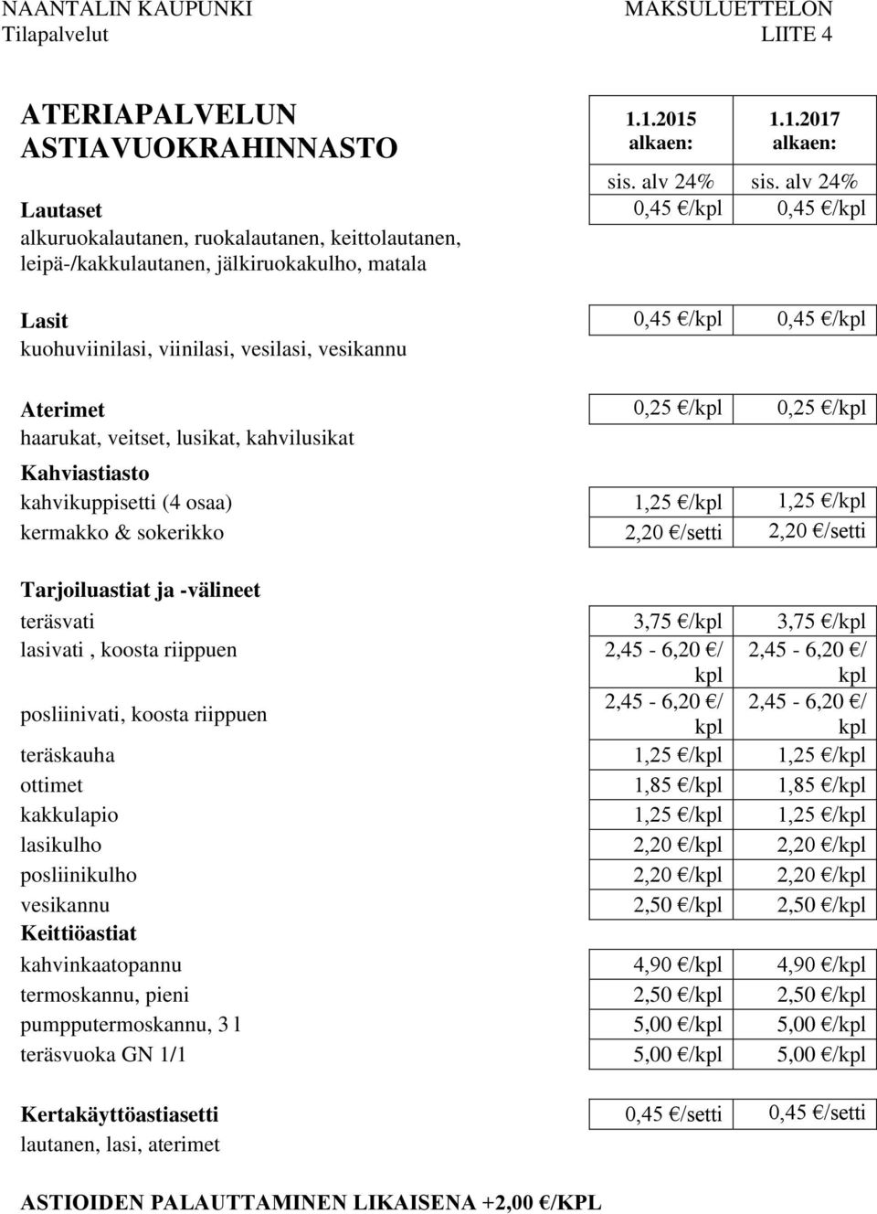 vesikannu Aterimet 0,25 /kpl 0,25 /kpl haarukat, veitset, lusikat, kahvilusikat Kahviastiasto kahvikuppisetti (4 osaa) 1,25 /kpl 1,25 /kpl kermakko & sokerikko 2,20 /setti 2,20 /setti Tarjoiluastiat