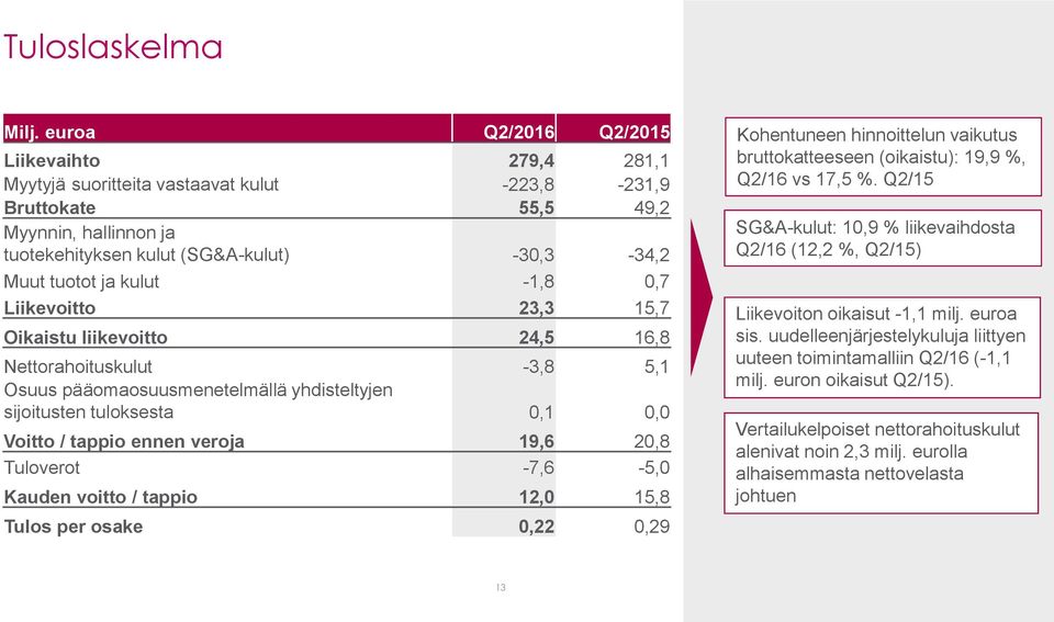 kulut -1,8 0,7 Liikevoitto 23,3 15,7 Oikaistu liikevoitto 24,5 16,8 Nettorahoituskulut -3,8 5,1 Osuus pääomaosuusmenetelmällä yhdisteltyjen sijoitusten tuloksesta 0,1 0,0 Voitto / tappio ennen veroja