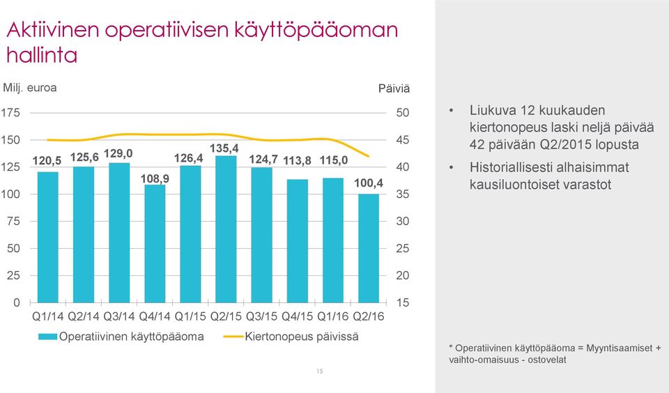 Liukuva 12 kuukauden kiertonopeus laski neljä päivää 42 päivään Q2/2015 lopusta Historiallisesti alhaisimmat kausiluontoiset