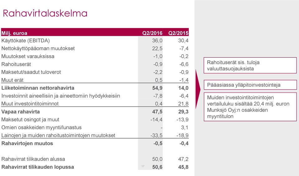 Liiketoiminnan nettorahavirta 54,9 14,0 Investoinnit aineellisiin ja aineettomiin hyödykkeisiin -7,8-6,4 Muut investointitoiminnot 0,4 21,8 Vapaa rahavirta 47,5 29,3 Maksetut osingot ja muut
