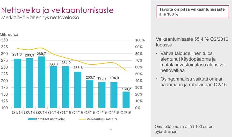 70% 60% 50% 40% 30% Vahva taloudellinen tulos, alentunut käyttöpääoma ja matala investointitaso alensivat nettovelkaa Osingonmaksu vaikutti omaan