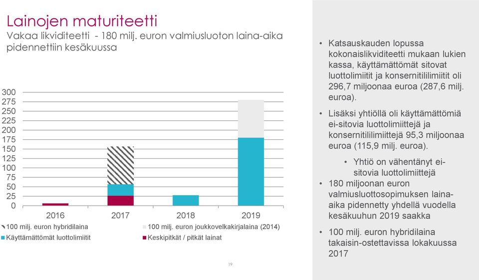 euron joukkovelkakirjalaina (2014) Käyttämättömät luottolimiitit Keskipitkät / pitkät lainat 19 Katsauskauden lopussa kokonaislikviditeetti mukaan lukien kassa, käyttämättömät sitovat luottolimiitit