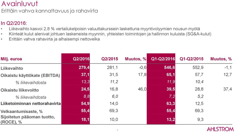 euroa Q2/2016 Q2/2015 Muutos, % Q1-Q2/2016 Q1-Q2/2015 Muutos, % Liikevaihto 279,4 281,1-0,6 546,6 552,9-1,1 Oikaistu käyttökate (EBITDA) 37,1 31,5 17,8 65,1 57,7 12,7 % liikevaihdosta 13,3
