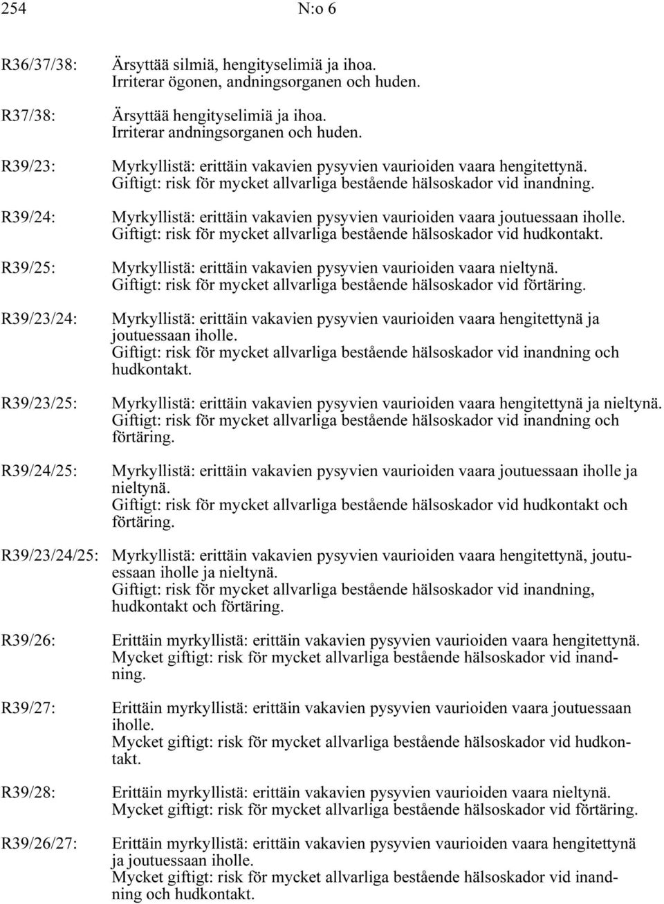 Giftigt: risk för mycket allvarliga bestående hälsoskador vid inandning. Myrkyllistä: erittäin vakavien pysyvien vaurioiden vaara joutuessaan iholle.