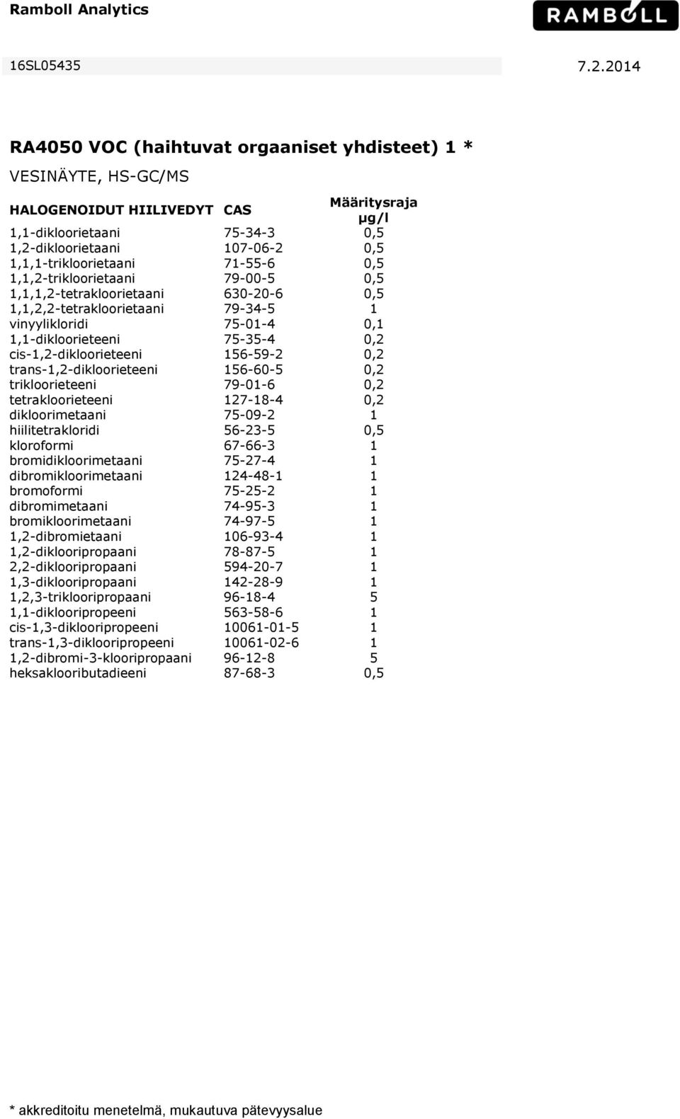 1,1,1-trikloorietaani 71-55-6 0,5 1,1,2-trikloorietaani 79-00-5 0,5 1,1,1,2-tetrakloorietaani 630-20-6 0,5 1,1,2,2-tetrakloorietaani 79-34-5 1 vinyylikloridi 75-01-4 0,1 1,1-dikloorieteeni 75-35-4