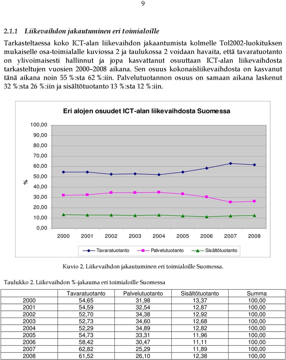 havaita, että tavaratuotanto on ylivoimaisesti hallinnut ja jopa kasvattanut osuuttaan ICT-alan liikevaihdosta tarkasteltujen vuosien 2000 2008 aikana.