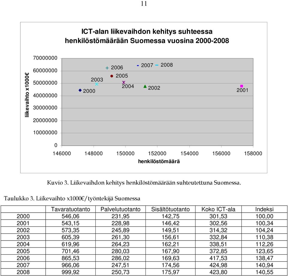 Liikevaihto x1000 /työntekijä Suomessa Tavaratuotanto Palvelutuotanto Sisältötuotanto Koko ICT-ala Indeksi 2000 546,06 231,95 142,75 301,53 100,00 2001 543,15 228,98 146,42 302,56 100,34 2002 573,35