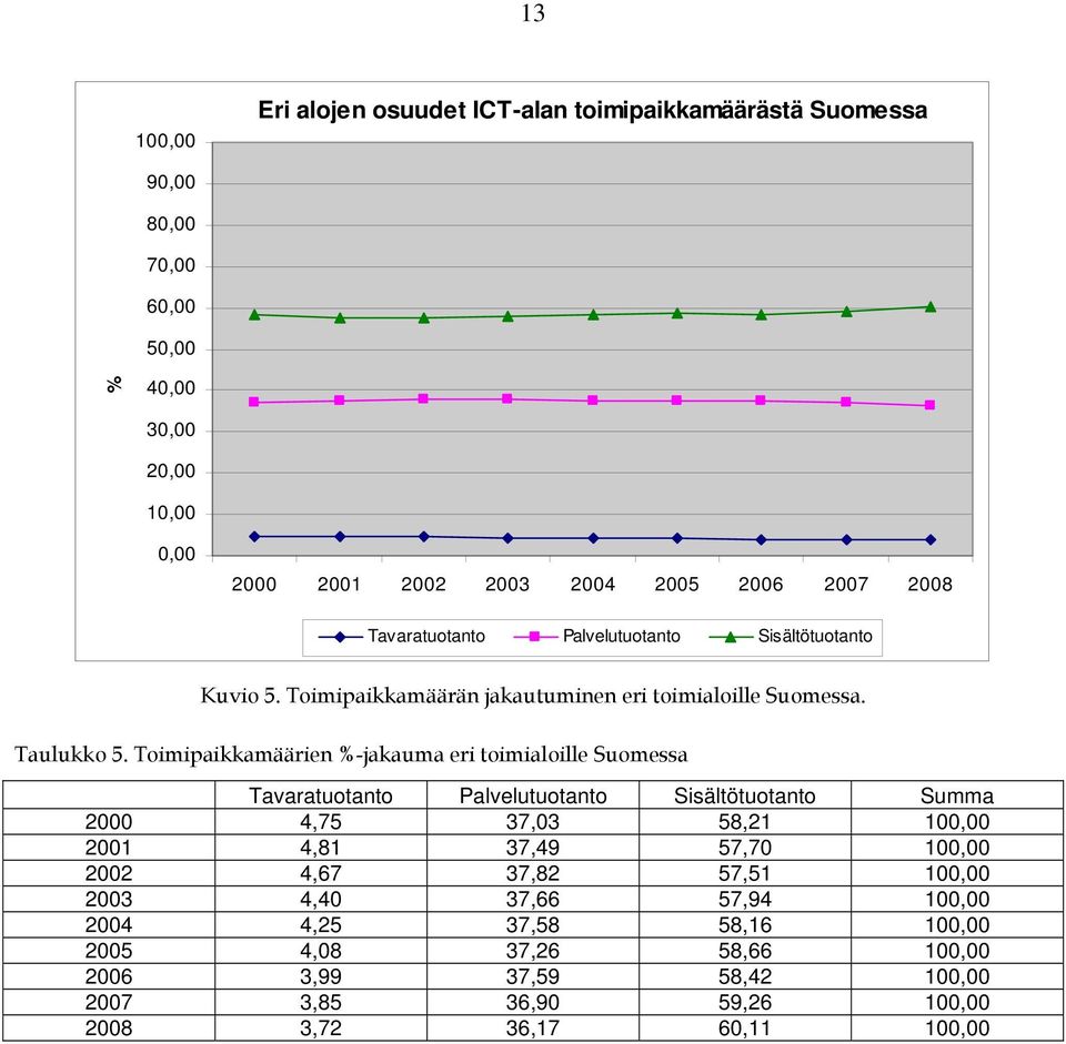 Toimipaikkamäärien %-jakauma eri toimialoille Suomessa Tavaratuotanto Palvelutuotanto Sisältötuotanto Summa 2000 4,75 37,03 58,21 100,00 2001 4,81 37,49