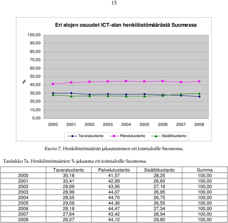Henkilöstömäärien %-jakauma eri toimialoille Suomessa Tavaratuotanto Palvelutuotanto Sisältötuotanto Summa 2000 30,18 41,57 28,25 100,00 2001 30,41 42,99