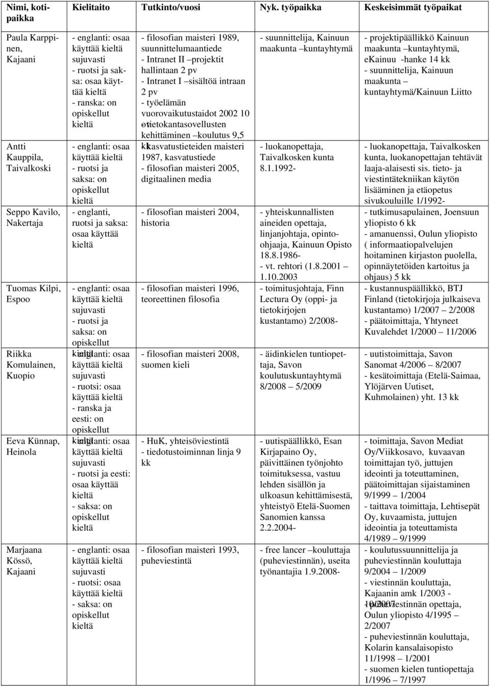 tietokantasovellusten kehittäminen koulutus 9,5 - kasvatustieteiden maisteri 1987, kasvatustiede - filosofian maisteri 2005, digitaalinen media - filosofian maisteri 2004, historia - filosofian