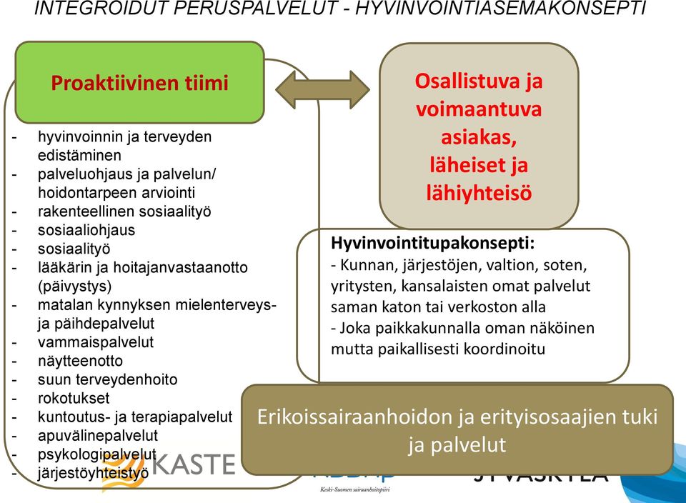 kuntoutus- ja terapiapalvelut - apuvälinepalvelut - psykologipalvelut - järjestöyhteistyö Osallistuva ja voimaantuva asiakas, läheiset ja lähiyhteisö Hyvinvointitupakonsepti: - Kunnan, järjestöjen,