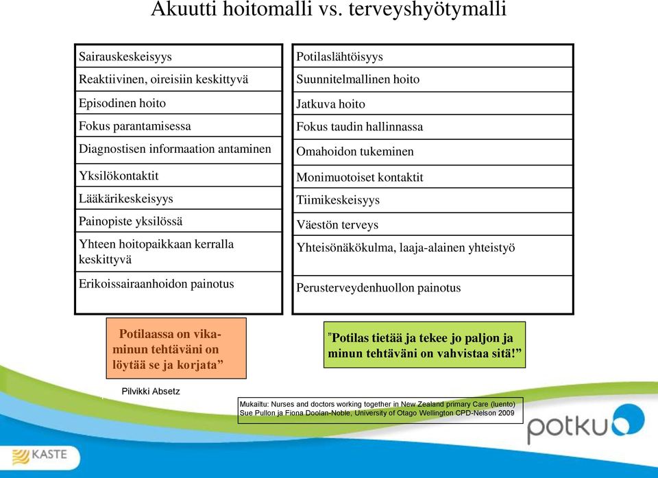 Yhteen hoitopaikkaan kerralla keskittyvä Erikoissairaanhoidon painotus Potilaslähtöisyys Suunnitelmallinen hoito Jatkuva hoito Fokus taudin hallinnassa Omahoidon tukeminen Monimuotoiset kontaktit