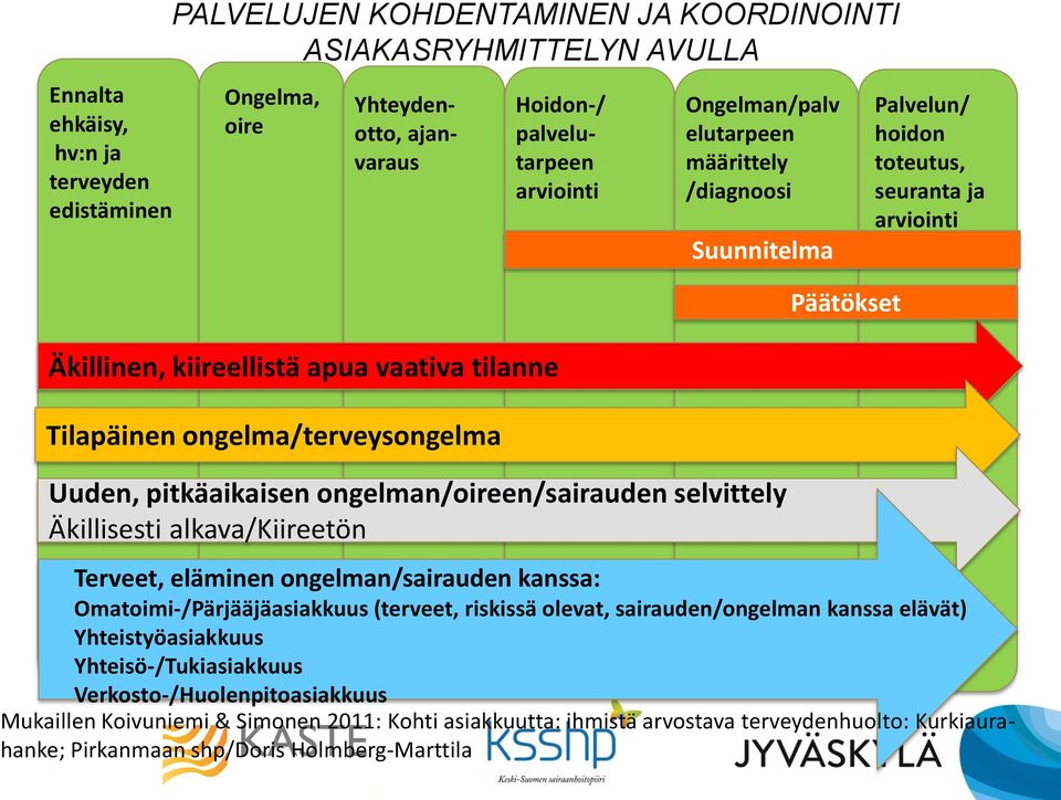 alkava/kiireetön Päätökset Palvelun/ hoidon toteutus, seuranta ja arviointi Terveet, eläminen ongelman/sairauden kanssa: Omatoimi-/Pärjääjäasiakkuus (terveet, riskissä olevat, sairauden/ongelman