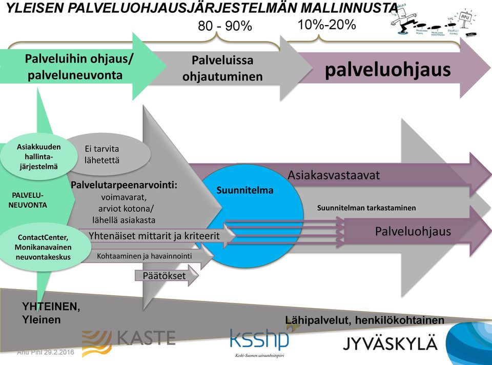 Palvelutarpeenarvointi: voimavarat, arviot kotona/ lähellä asiakasta Yhtenäiset mittarit ja kriteerit Kohtaaminen ja havainnointi