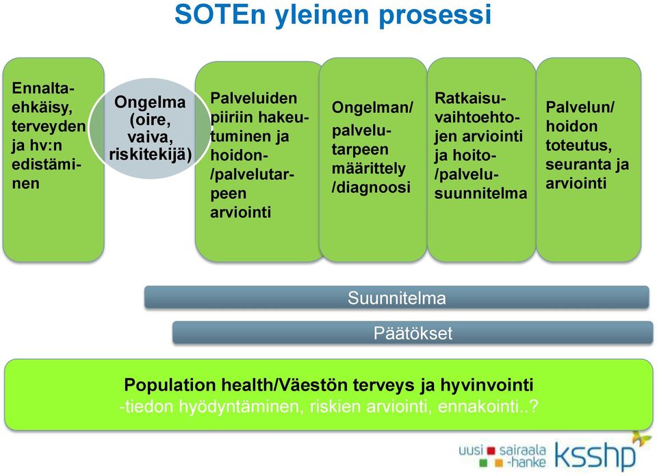 /diagnoosi Ratkaisuvaihtoehtojen arviointi ja hoito- /palvelusuunnitelma Palvelun/ hoidon toteutus, seuranta ja